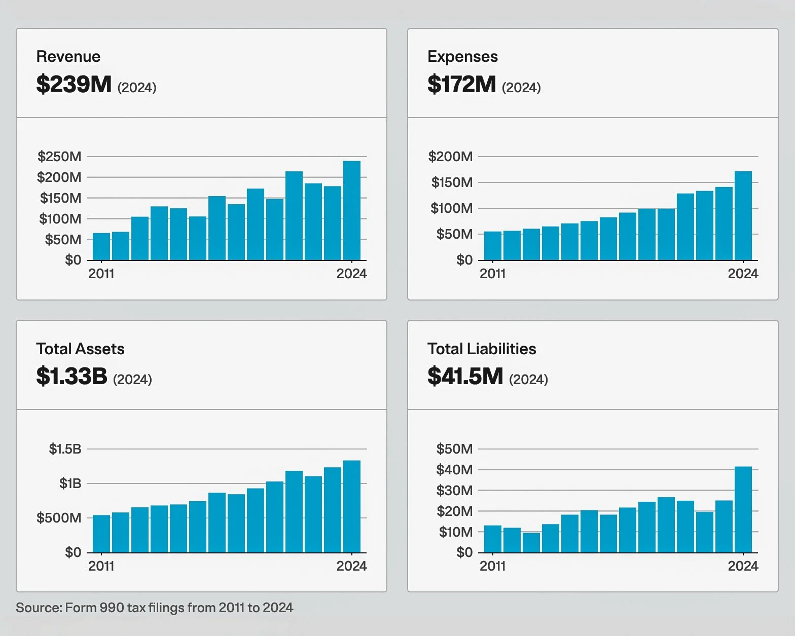 Bar graph of Forest Lawn Memorial-Park Association Annual Earnings.