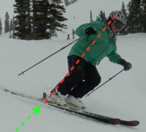 During the middle of the turn the skier is pressuring the skis from the middle to the tails. The skis: the skis bend mostly for the middle to the tail. The body: the head is over the feet. The knees are flexed more than the ankles and hips.