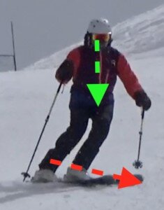 While finishing the turn, the skier continues to guide the ski. The skis: The skis continue to rotate a similar amount to each other. The body: The upper body is aimed in the direction of the new turn while the skis are aimed across the hill.