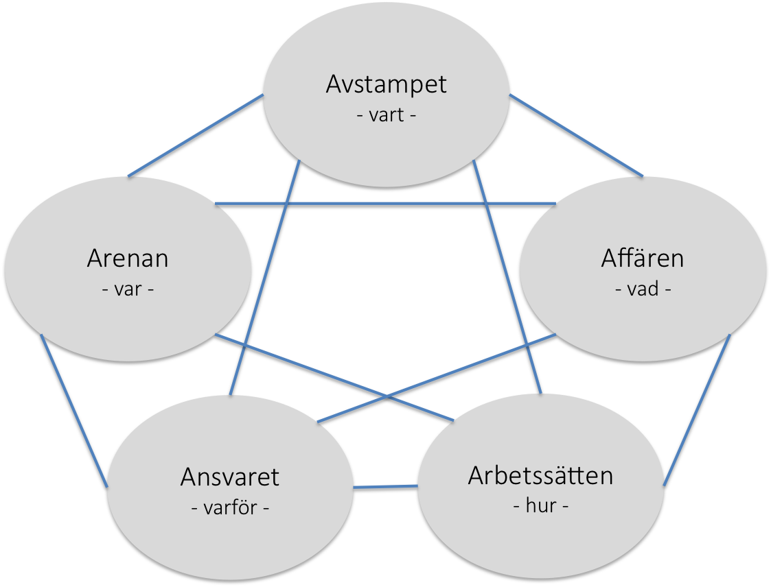 Strategins 5A: arenan, affären, arbetssätten, ansvaret och avsikten