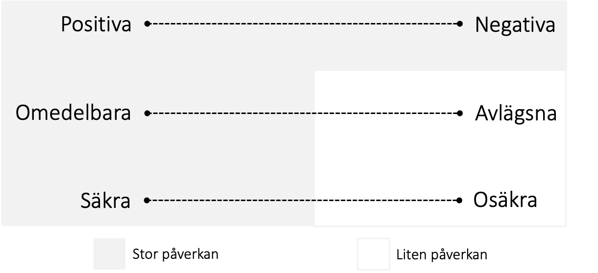 Vilka konsekvenser påverkar faktiskt beteenden?