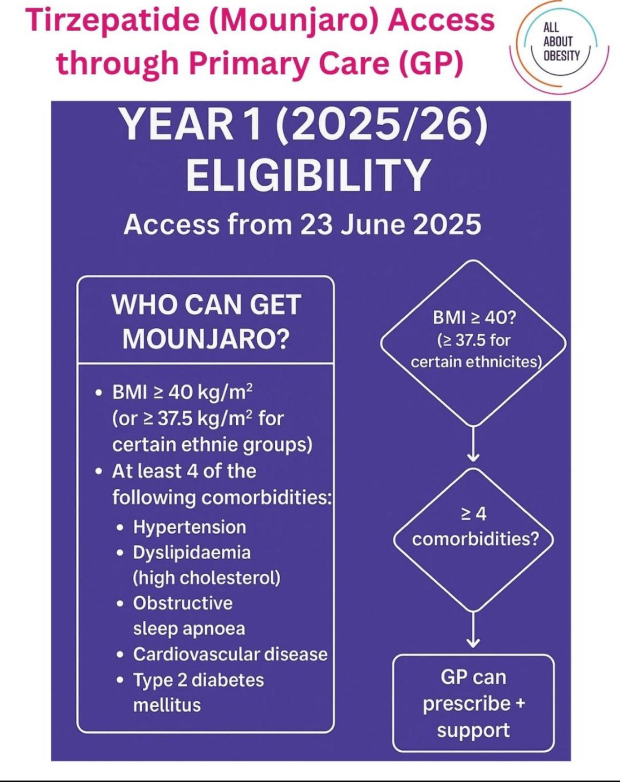 Image showcasing Weight Loss Injections (GLP-1s) — Droitwich, Ombersley & The Rurals PCN