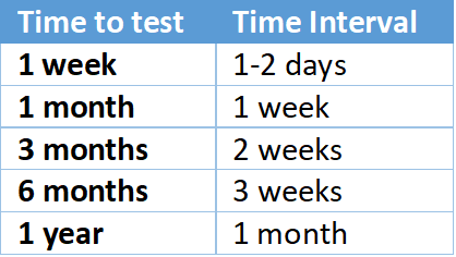 If you have an OSCE in 6 months, you should start your first repetition at 3 weeks, and double these intervals every repetition.