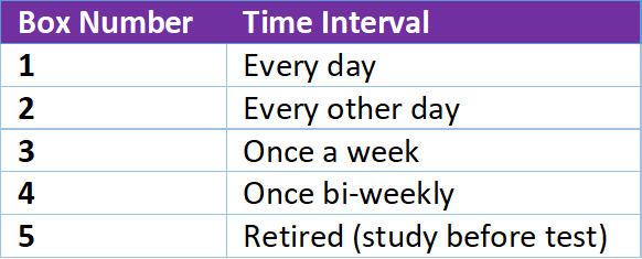 Separate flashcards into “Boxes” to help track your progress