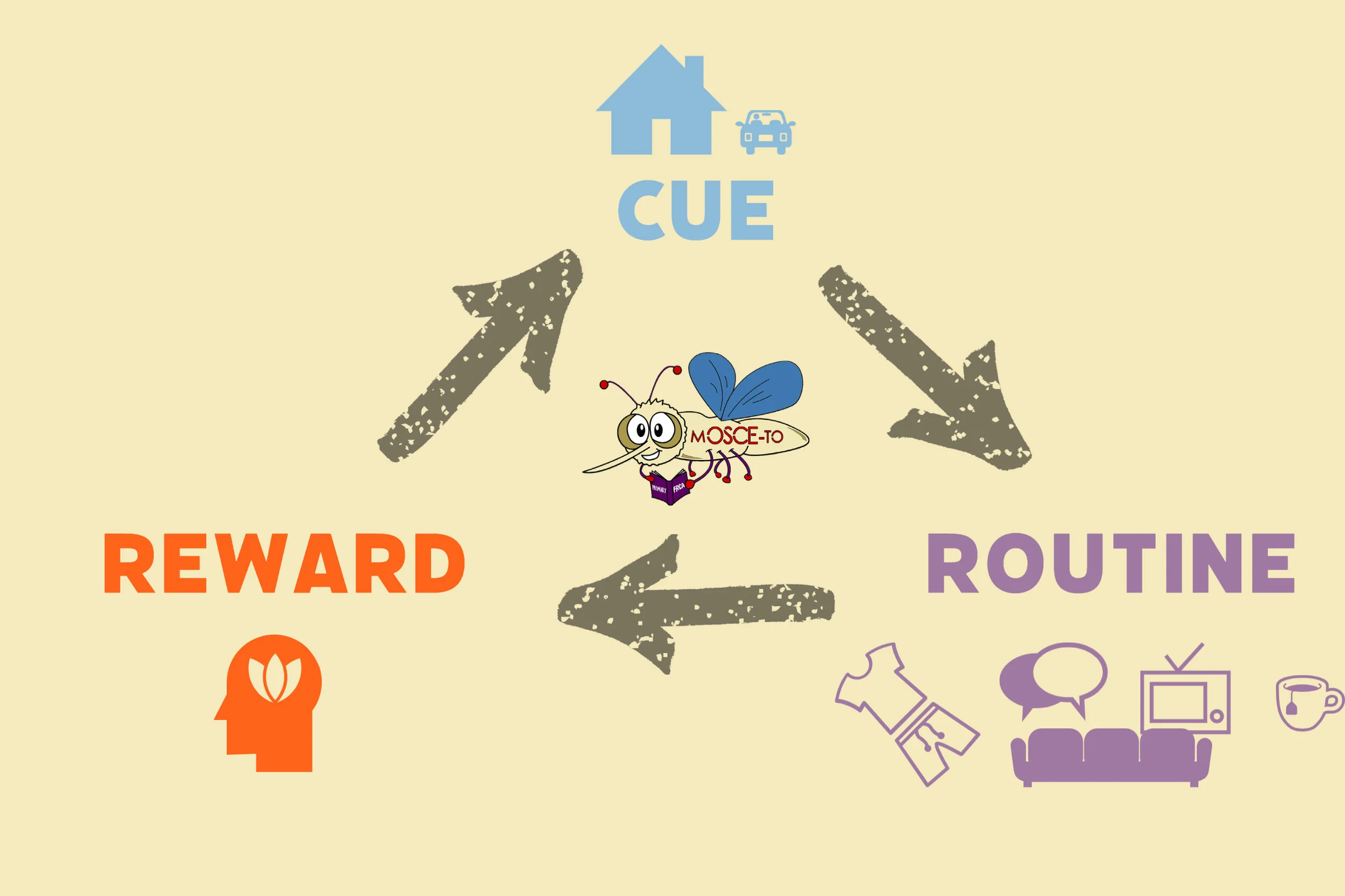 The habit cycle is complete!