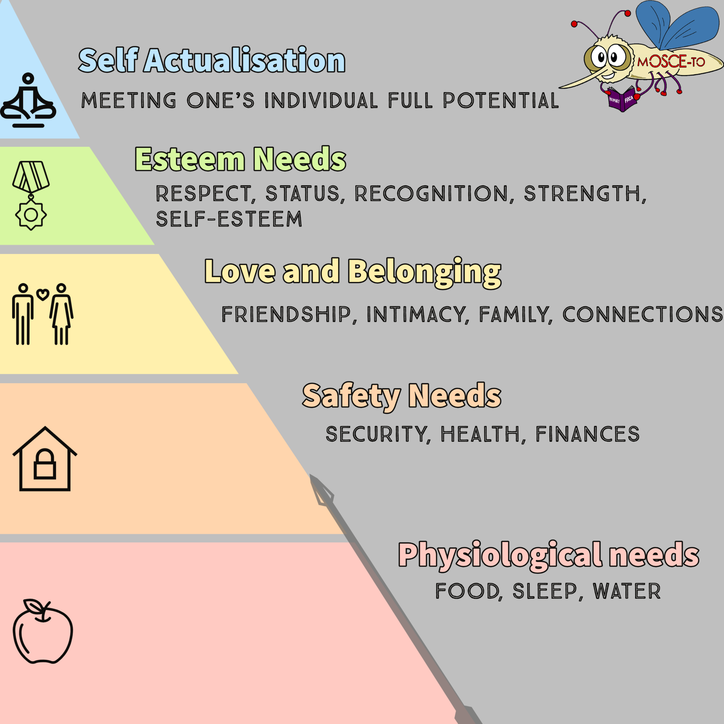 Maslow’s hierarchy of needs - One does not have to fulfil each level 100% to be able to “ascend” to the next level.