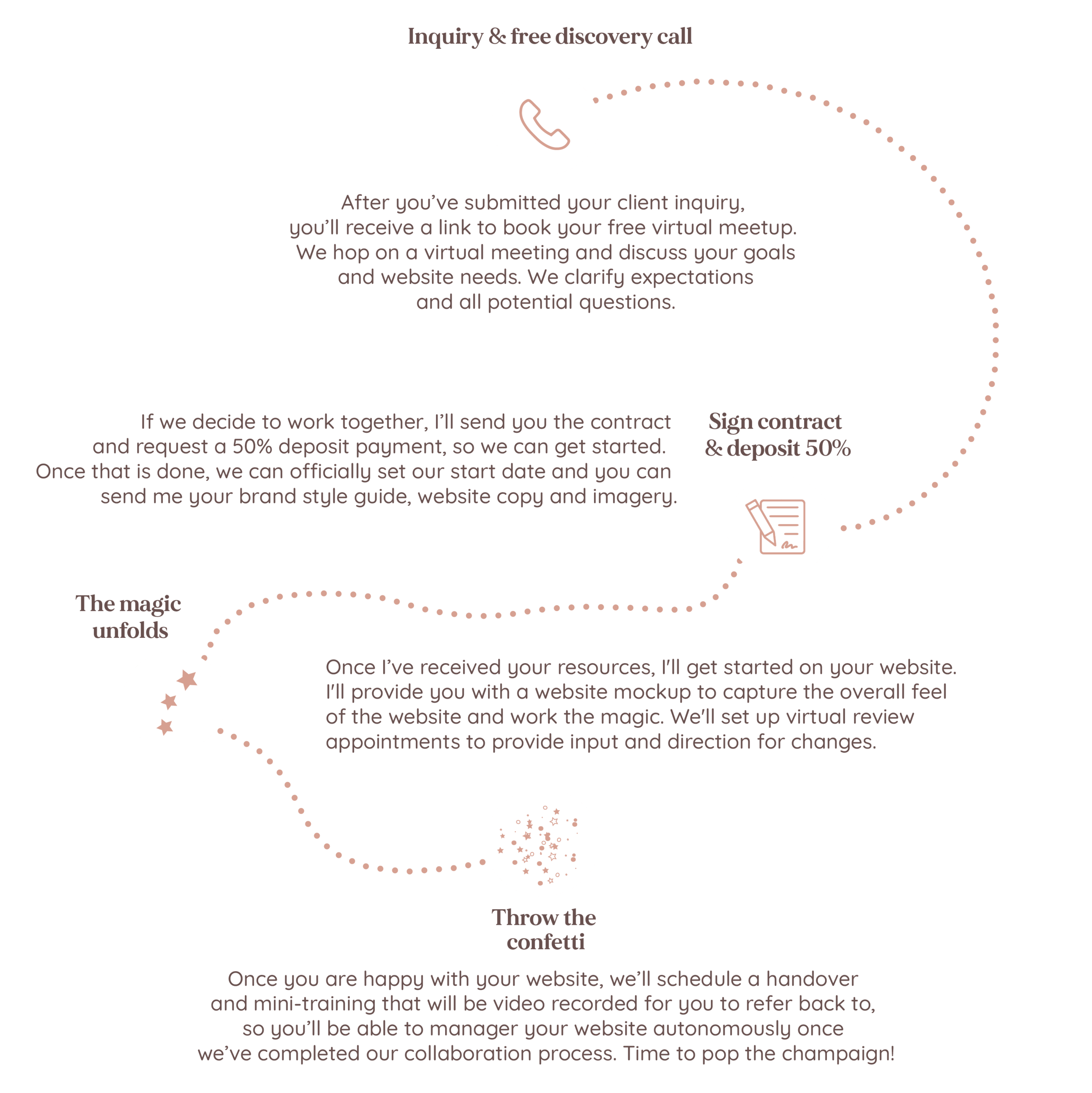 website design process outlined
