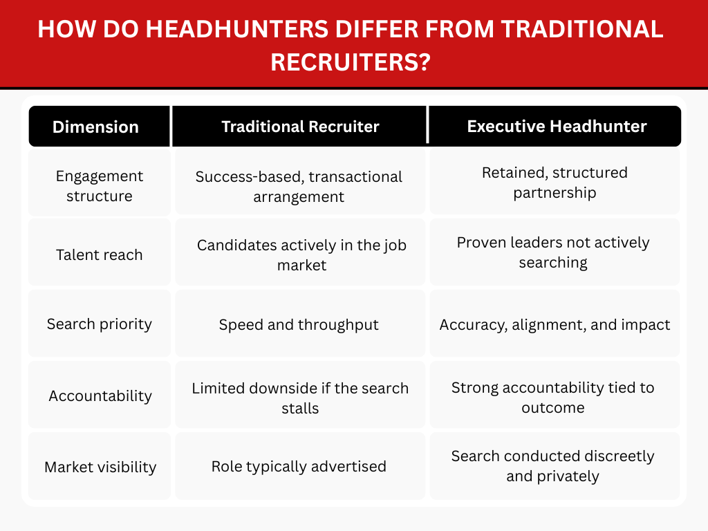 table describing the different ideas on how headhunters differ from traditional recruiters and its real dimension