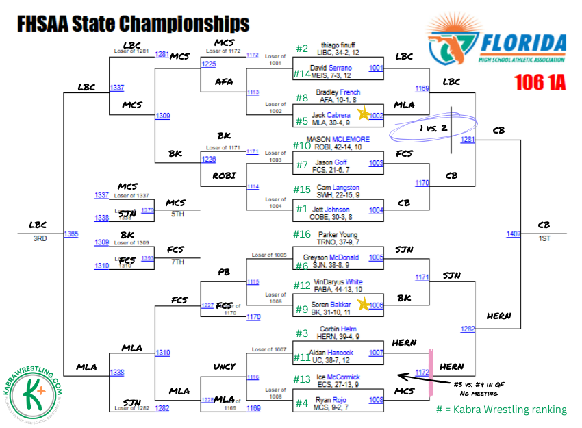 2026 Class 1A State Preview/Predictions — Kabra Wrestling