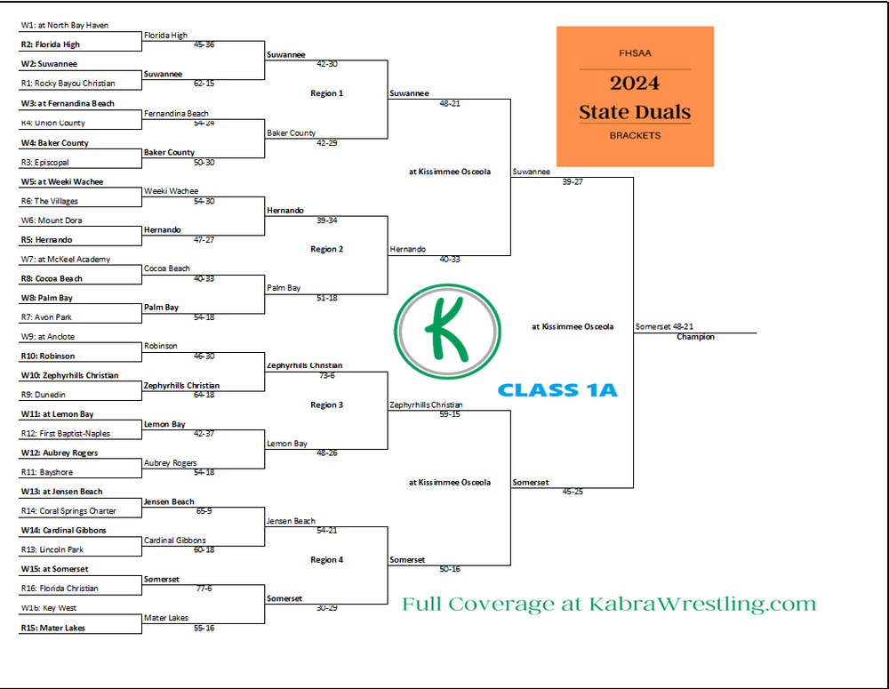 2024 Florida wrestling Class 1A state duals schedule and results ...