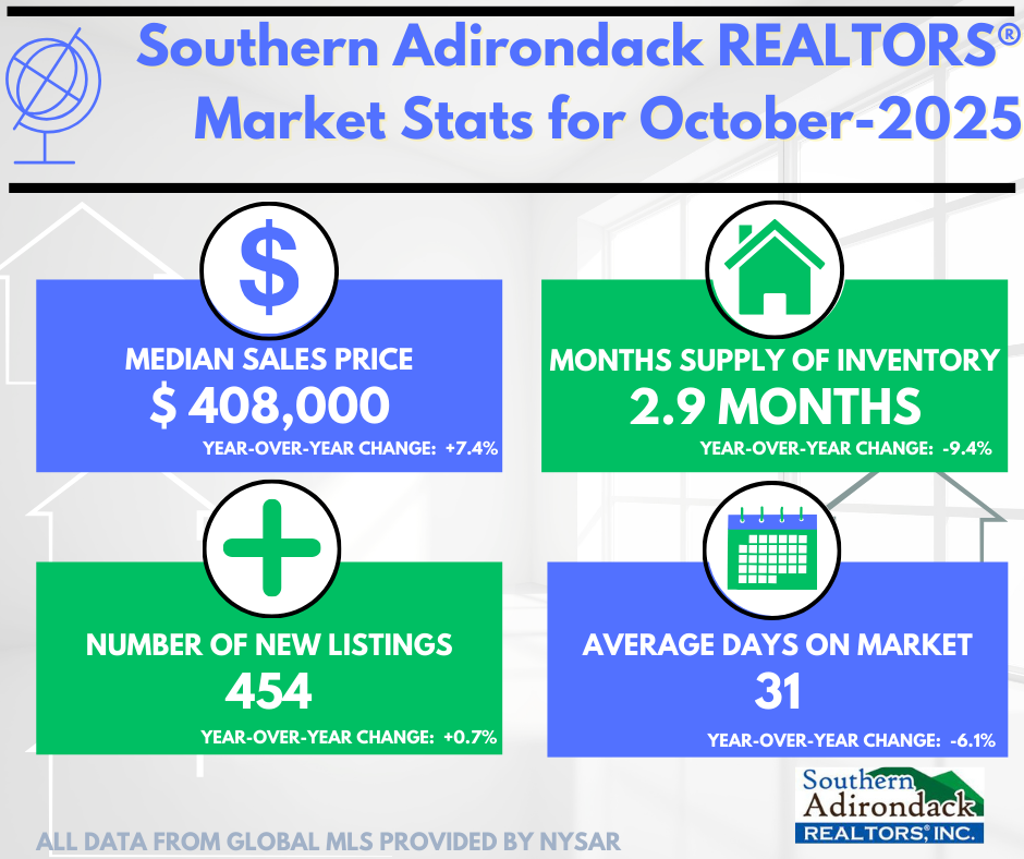 October 2025- Sales Price Increased