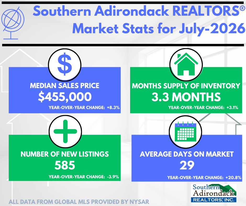 July 2026- Days On Market Increases