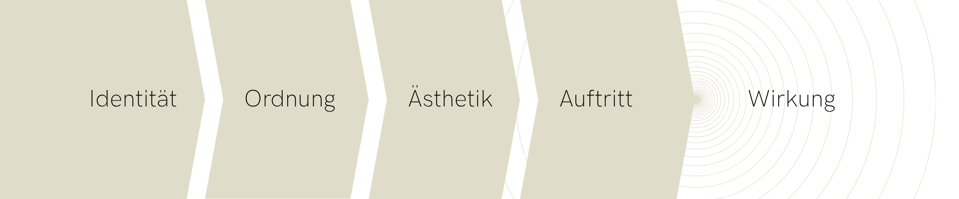 Prozess von Identität über Ordnung und Ästhetik zu Auftritt und Wirkung
