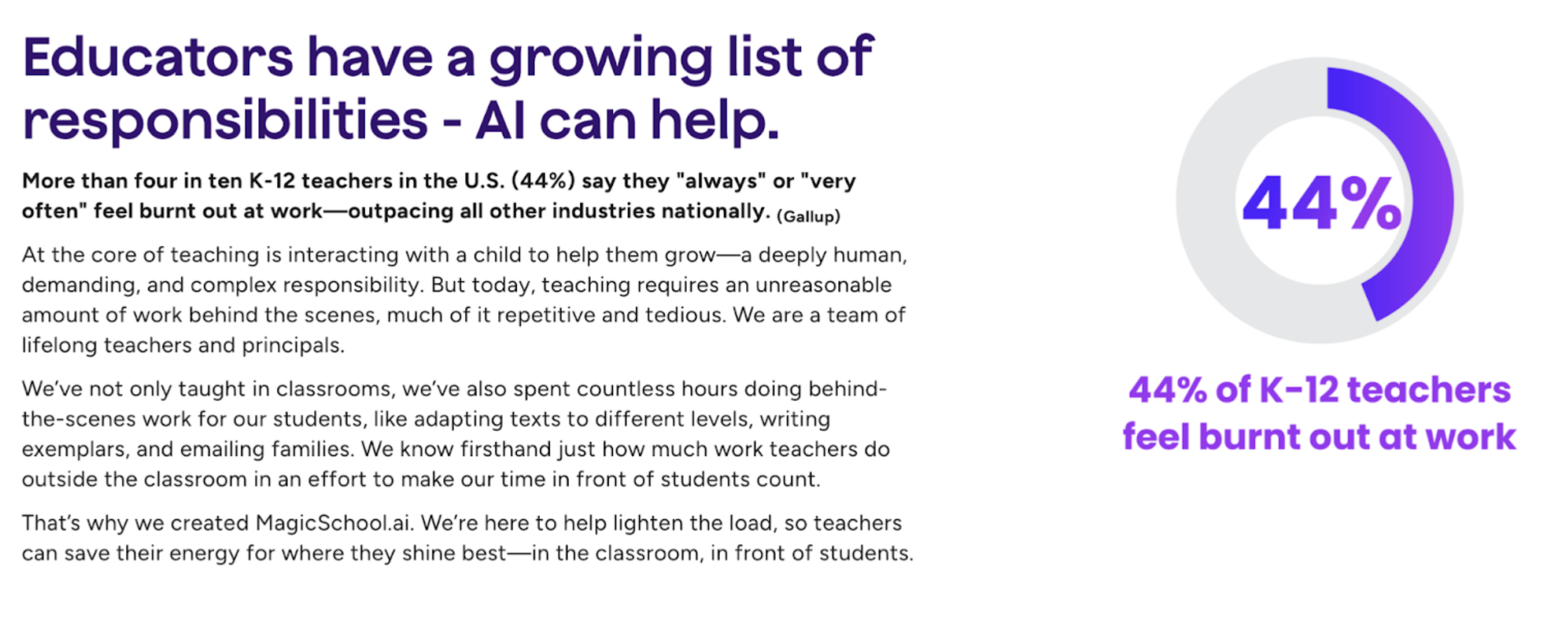 A screenshot from the MagicSchool website. A graphic states that 44% of K-12 teachers feel burnt out at work. The text promises that AI can help.