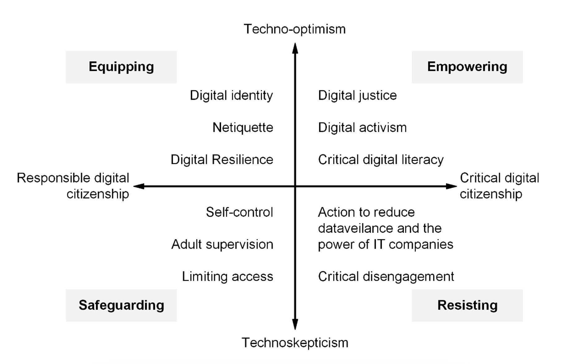 A matrix showing diferent approaches to digital technologies in education. On one axis lies Responsible Digital Citizenship versus Critical Digital Citizenship; on the other axis is Techno-optimism versus Technoskepticism