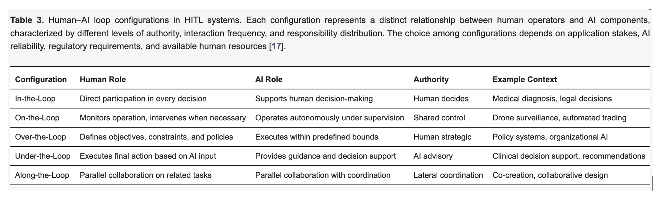 A table from Lazaros et al. that clarifies the different Human-In-The-Loop configurations: In-the-loop, on-the-loop, over-the-loop, under-the-loop, along-the-loop