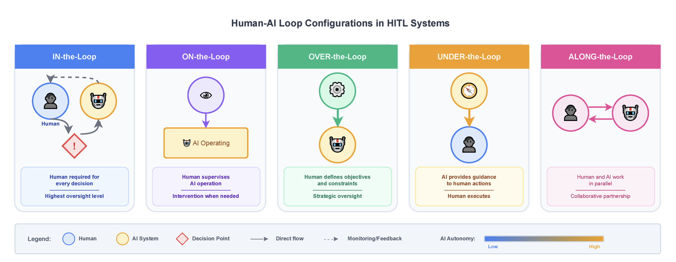A schematic that shows different configurations of Human In The Loop systems, as described by Lazaros and colleagues