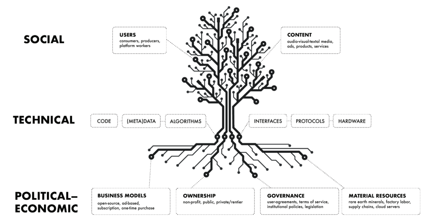 A diagram representing platforms as a tree, with social entities serving as leaves/branches, technical elements as the trunk, and political-economic dimensions the roots