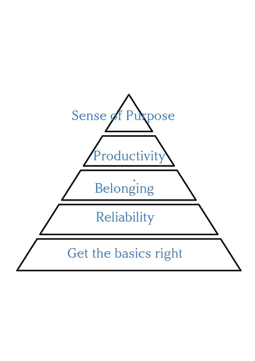 Maslow’s hierarchy of Co-working