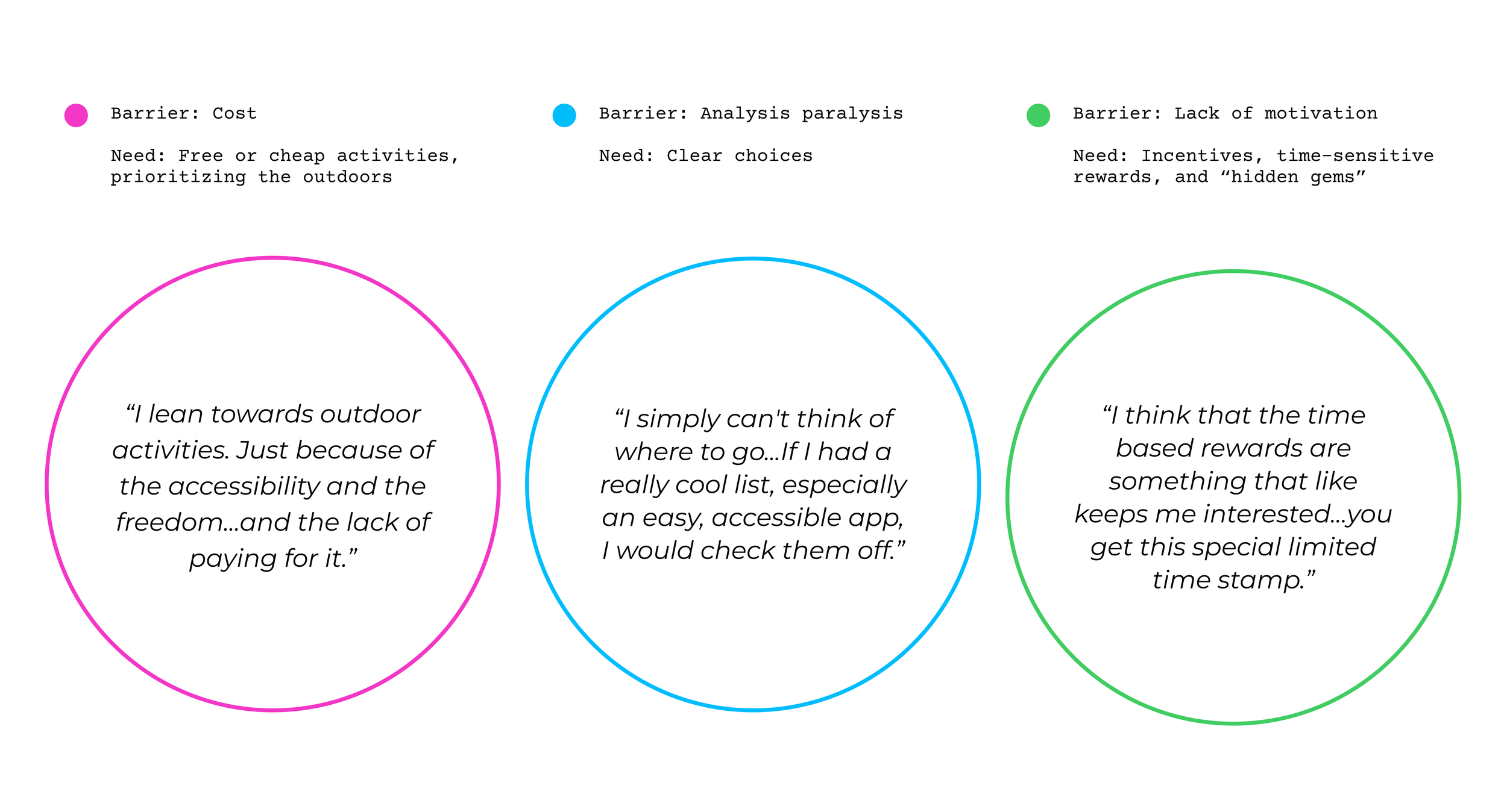 User barriers include cost, too many choices, and a lack of motivation. User needs include free or cheap activities, clear choices, and incentives or rewards for participation.