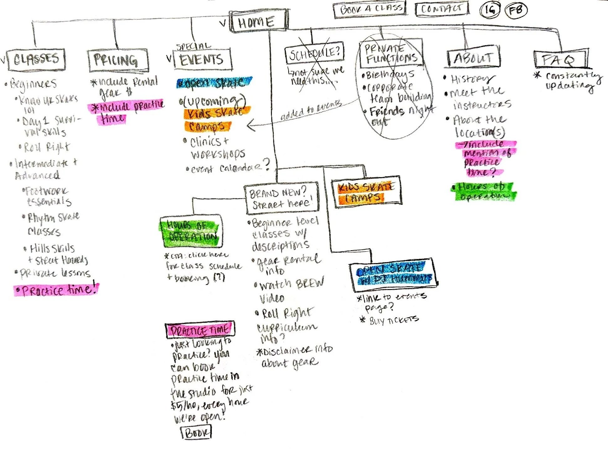 Hand drawn sitemap ideation.