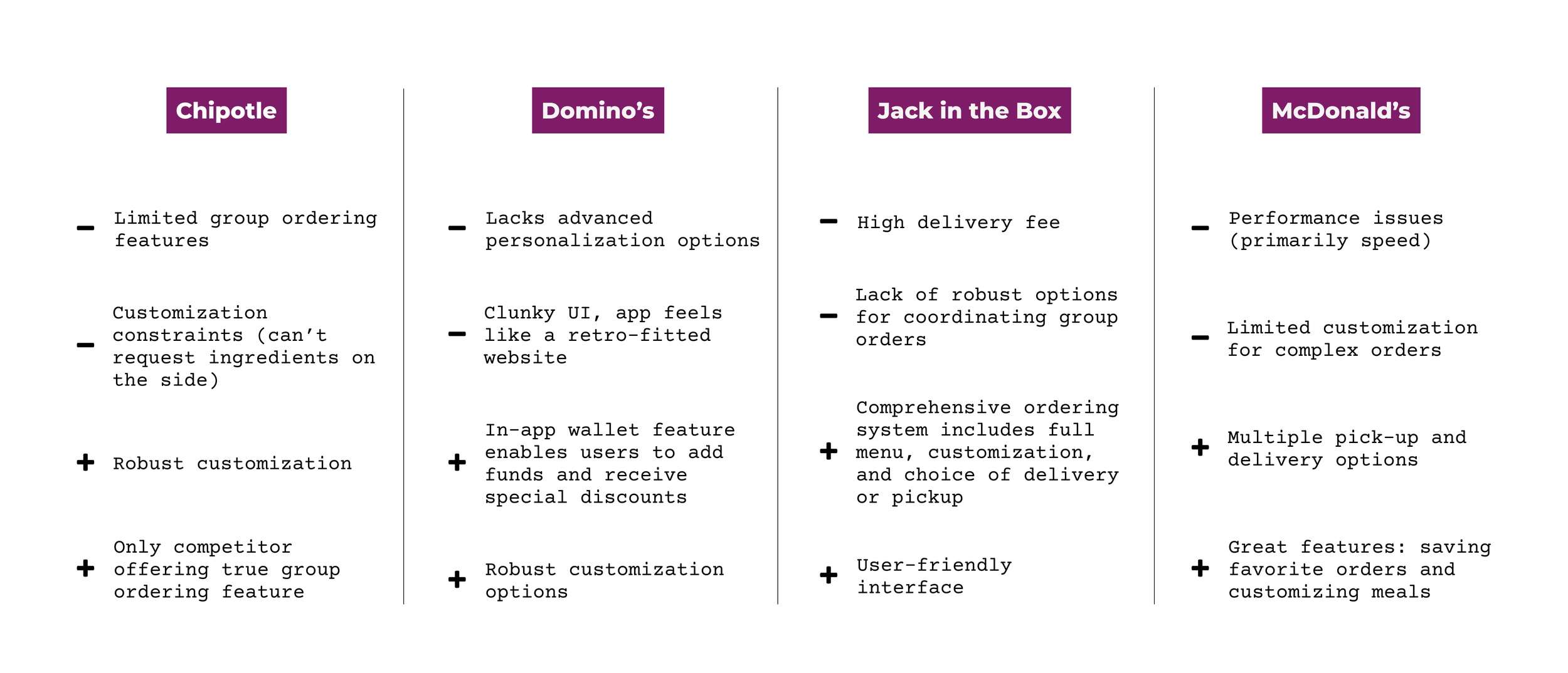 Strengths and weaknesses of four competitors