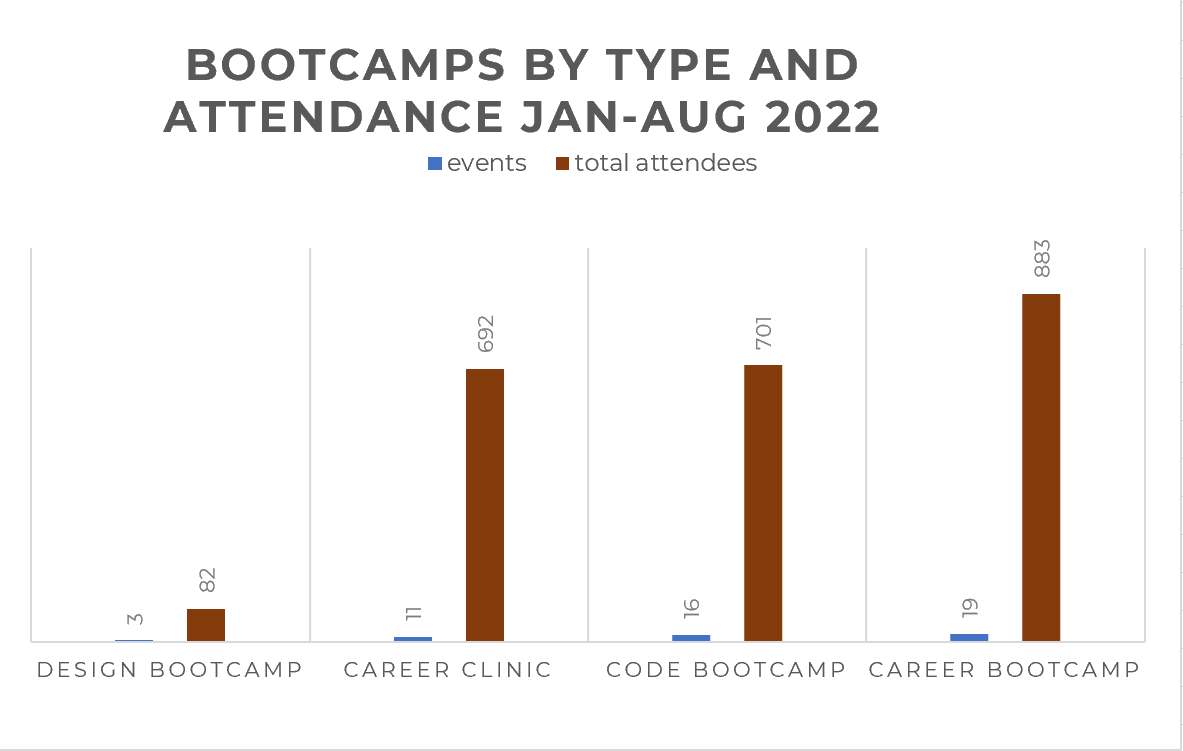 bar chart showing Summer of Tech bootcamps by type and attendance, January to August 2022. 3 Design bootcamps with 82 attendees, 11 Career clinics with 692, 16 code bootcamps with 701, 19 career bootcamps with 883 attendees