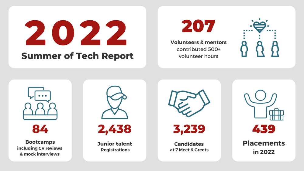 SoT2022 Report — Summer of Tech