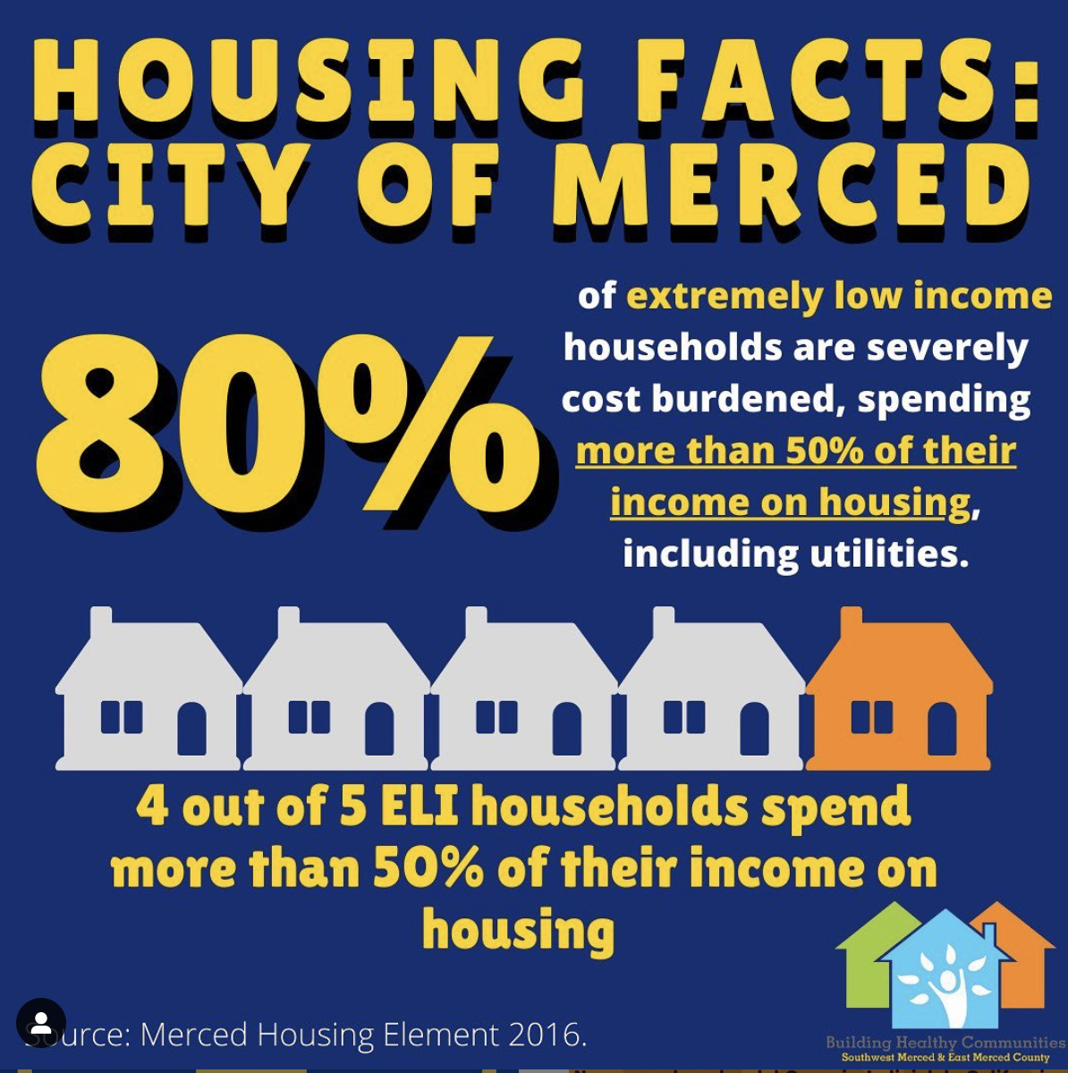 ❗️❗️❗️❗️🏡 Did you know that 4 out of 5 extremely low income households are spending more than half of their income on housing?
Source: Merced Housing Element 2016
