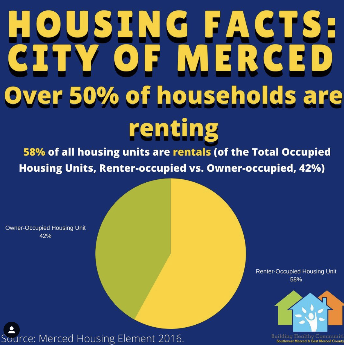 🚨 Did you know that over 50% of households are rentals in the city of Merced? 🚨

58% of all housing units are renter occupied!
Source: Merced Housing Element 2016