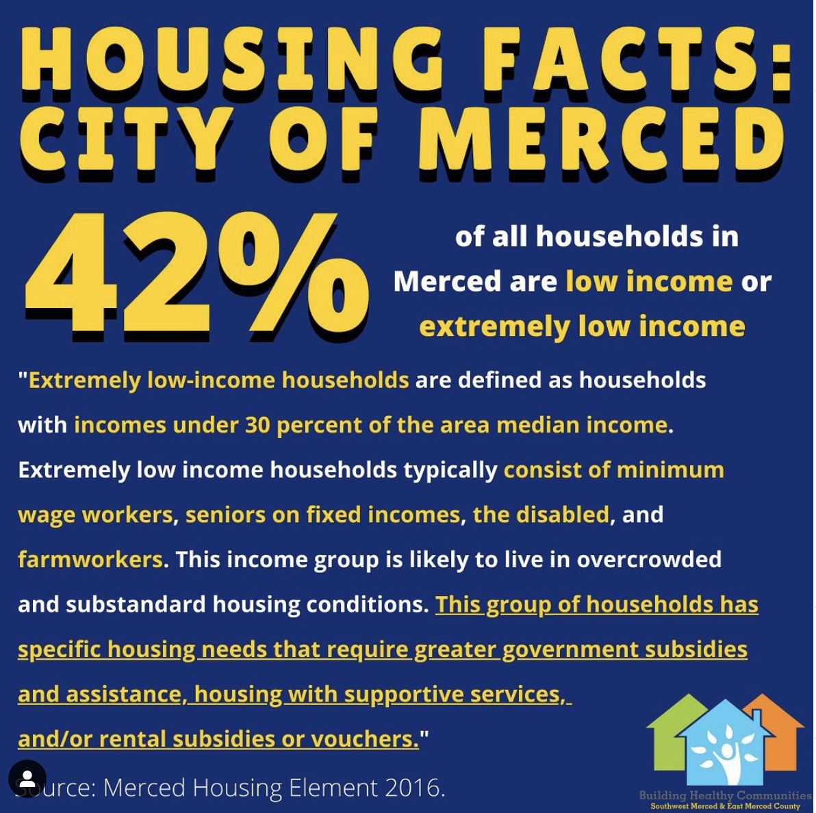 🗣 42% of all households in the city of Merced are low-income or extremely low-income. ⁣
⁣
As per the Merced Housing Element 2016, extremely low-income households are defined as households with incomes under 30 percent of the area median income. ⁣
⁣
