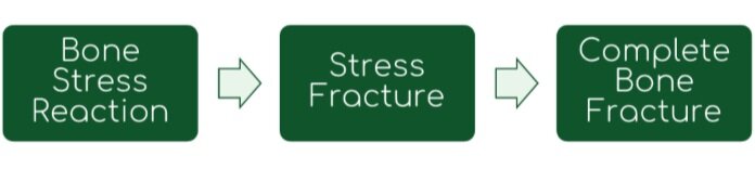 Understanding Bone Stress Injuries Reload Physio