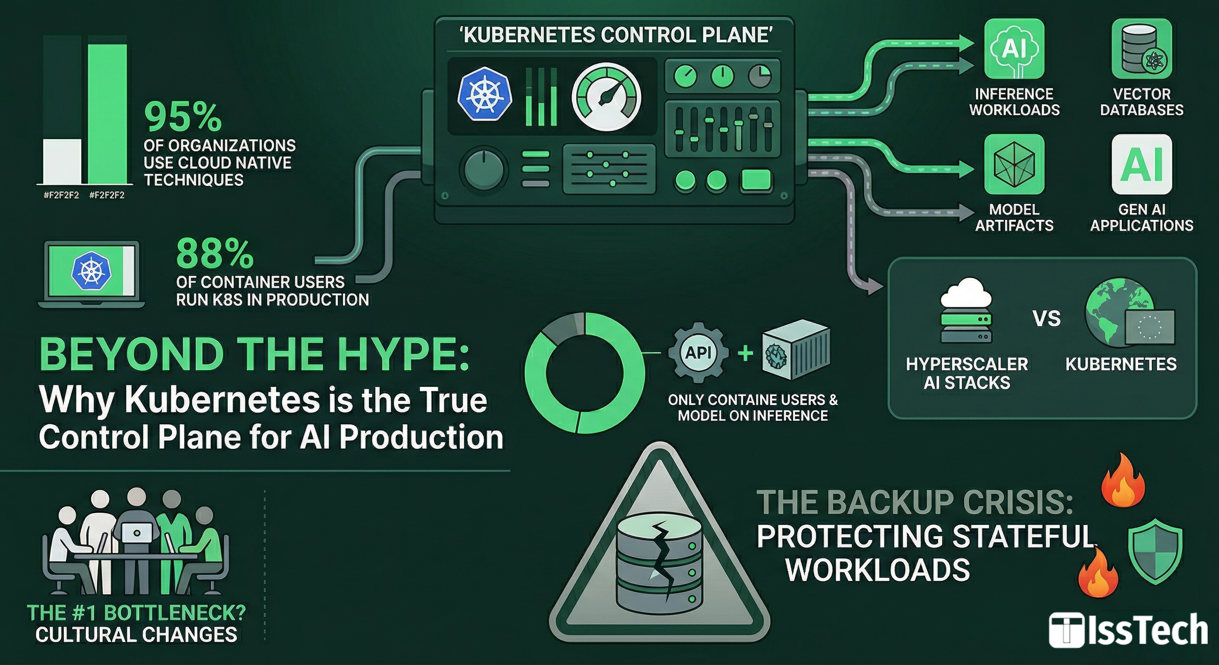 Beyond the Hype: Why Kubernetes is the True Control Plane for AI Production