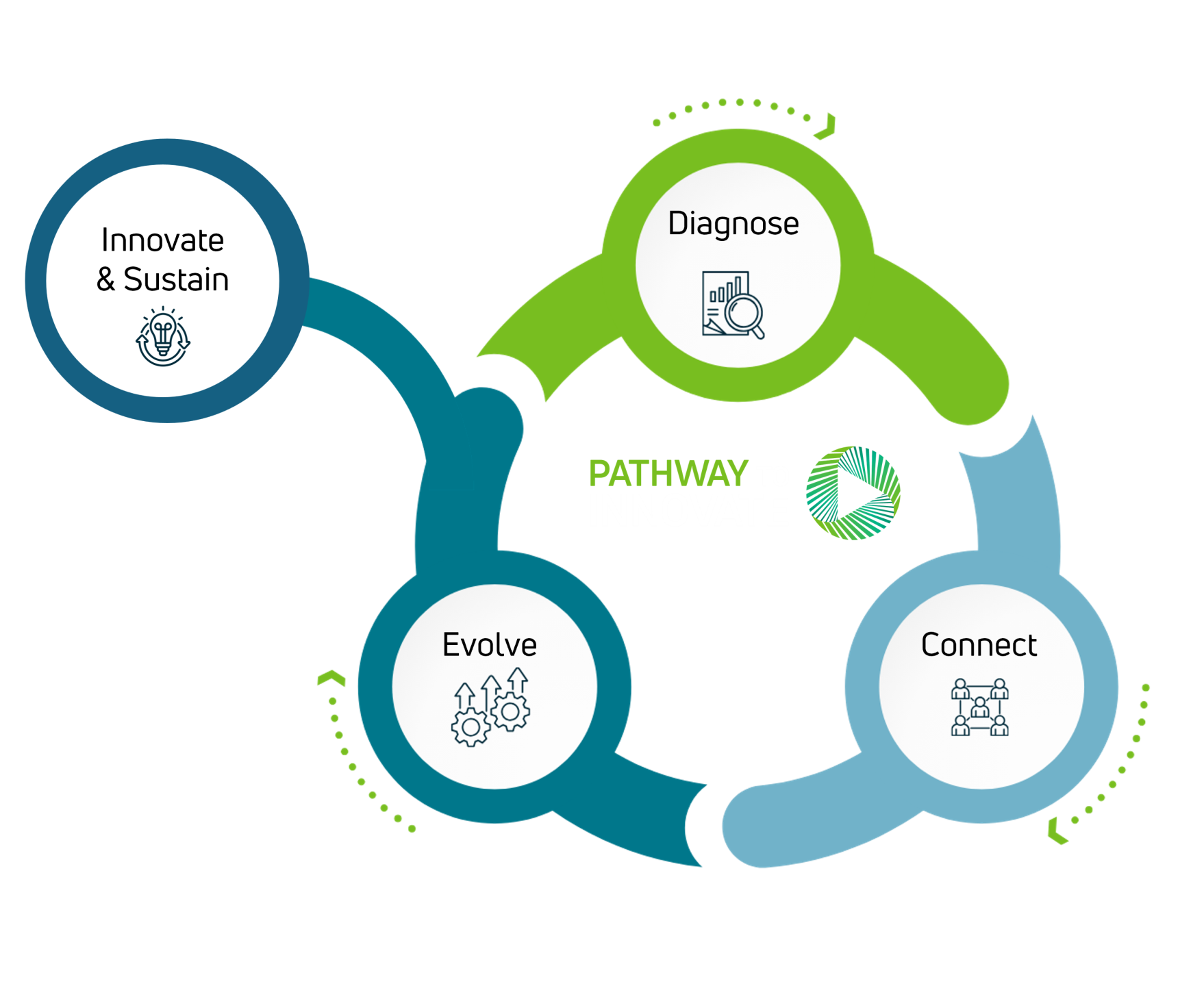 A flowchart illustrating a process with steps: 'Innovate & Sustain,' 'Diagnose,' 'Evolve,' and 'Connect,' connected by arrows, with icons representing ideas, analysis, improvement, and collaboration.
