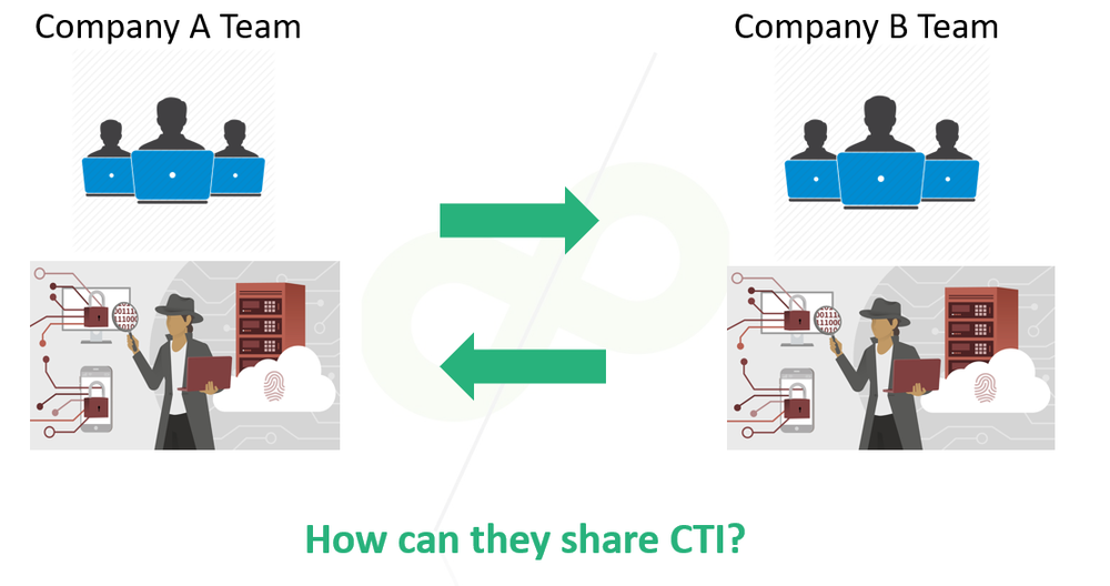 Figure 2 Scenario of sharing CTI between two companies