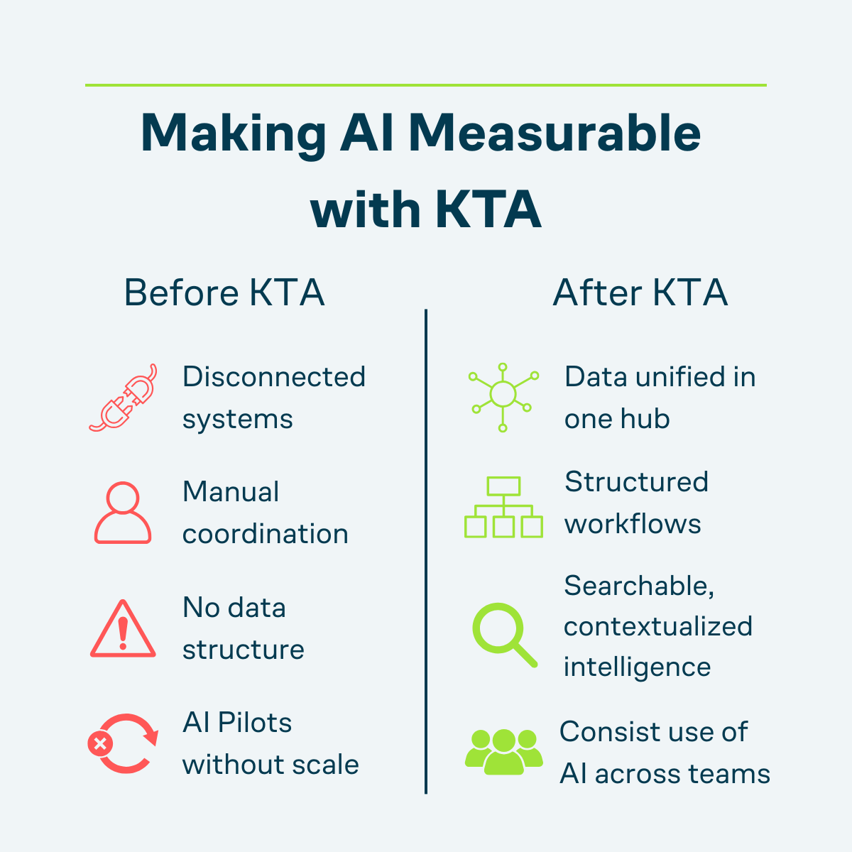 Comparison graphic showing disconnected systems before KTA and unified, structured workflows after KTA.