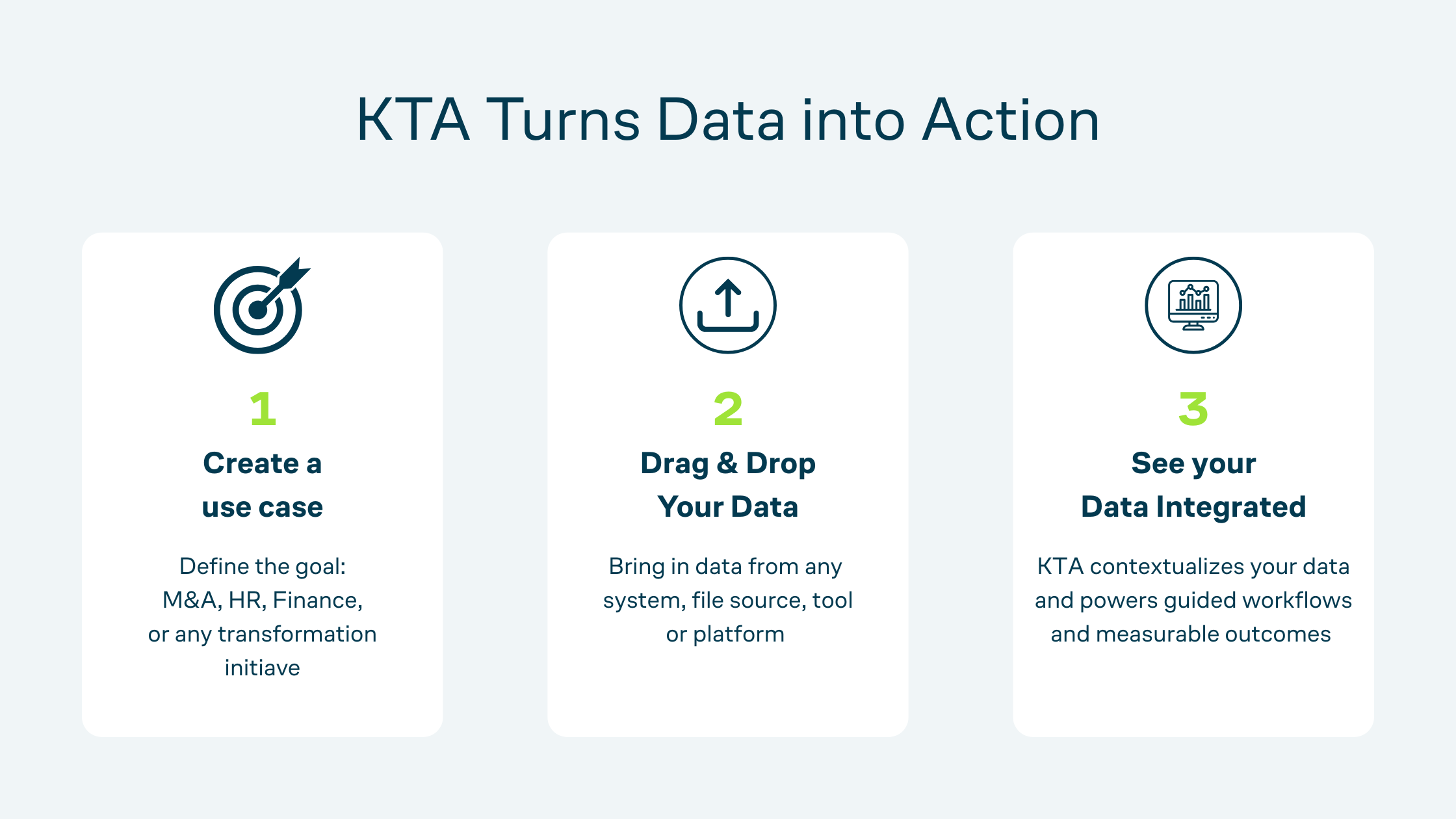 Three-step visual showing how KTA creates use cases, integrates data, and delivers measurable insights.