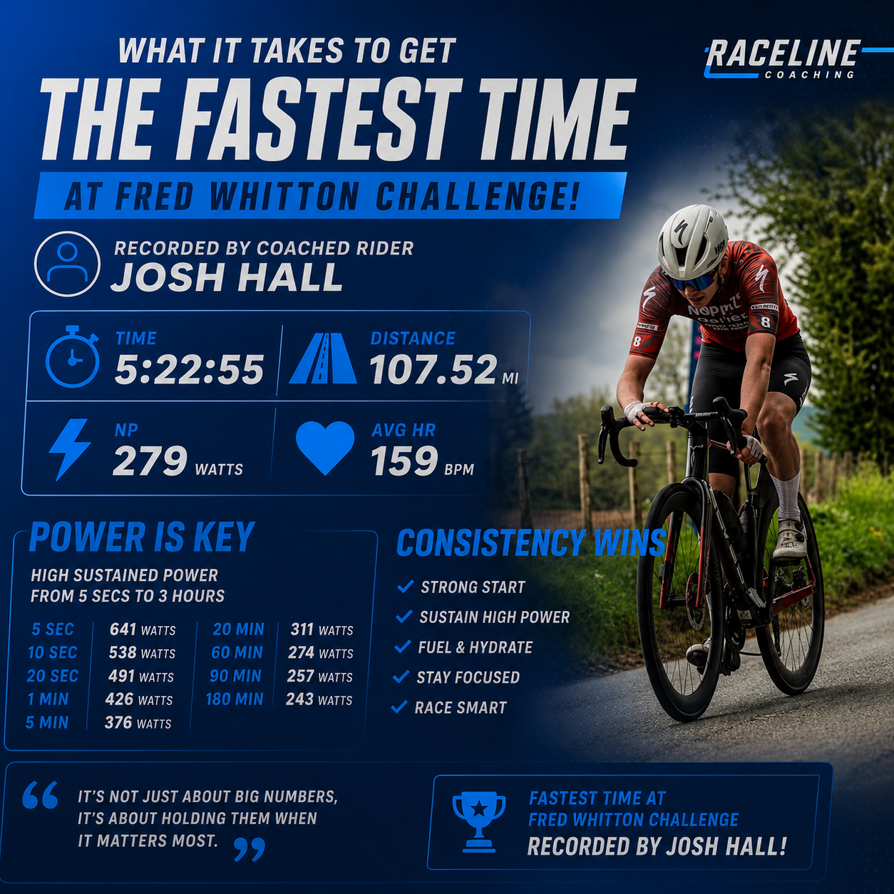 josh hall wins fred whitton