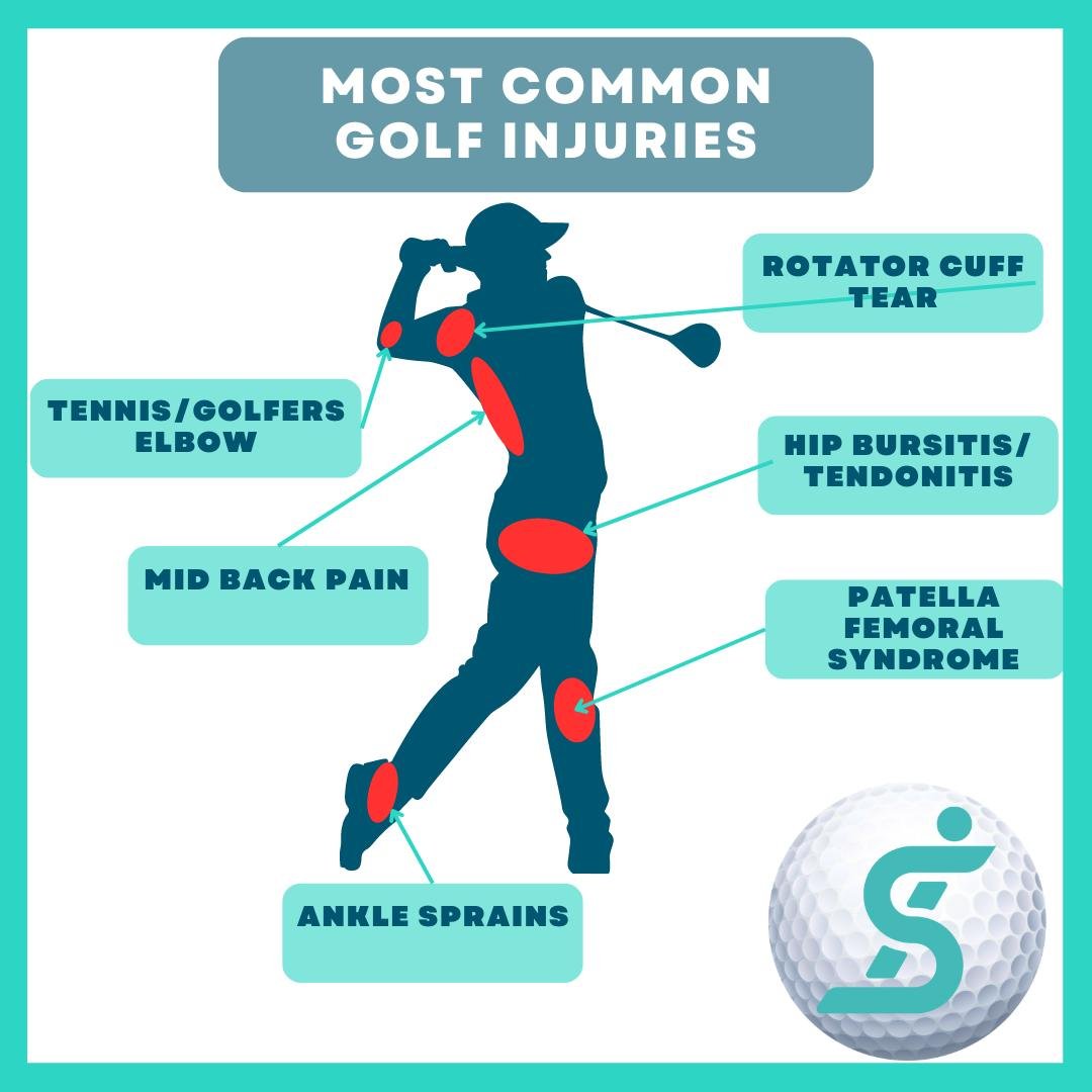 You wait all winter for this&hellip;
The sun&rsquo;s out ☀️
The course is calling ⛳
&hellip;and 2 rounds in, your body&rsquo;s already complaining 😅
Sound familiar?
Every year we see the same thing when golf season starts 👇
The most common golf inj