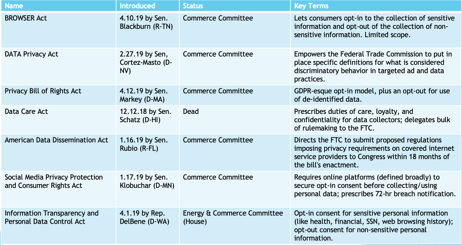 No Shortage of proposals for a Federal Privacy Law…