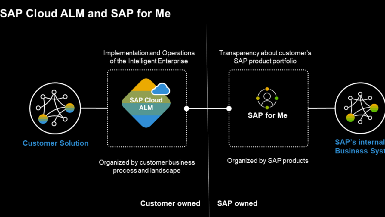 SAP Cloud ALM: The Ideal Starting Point for SAP Cloud Operations and How RHONDOS Extends It for Hybrid Enterprise Landscapes