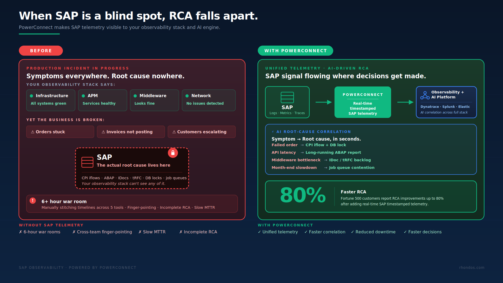 Why Root Cause Analysis Doesn’t Work Without SAP Telemetry — A Developer’s Perspective