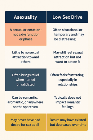 Am I Asexual or Do I Have a Low Sex Drive? — Celeste Smith Therapy