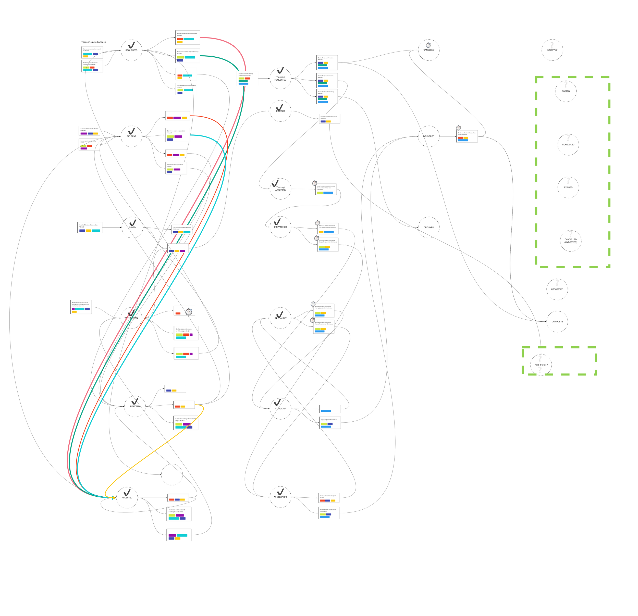 DAT Logistics Shipment Lifecycle