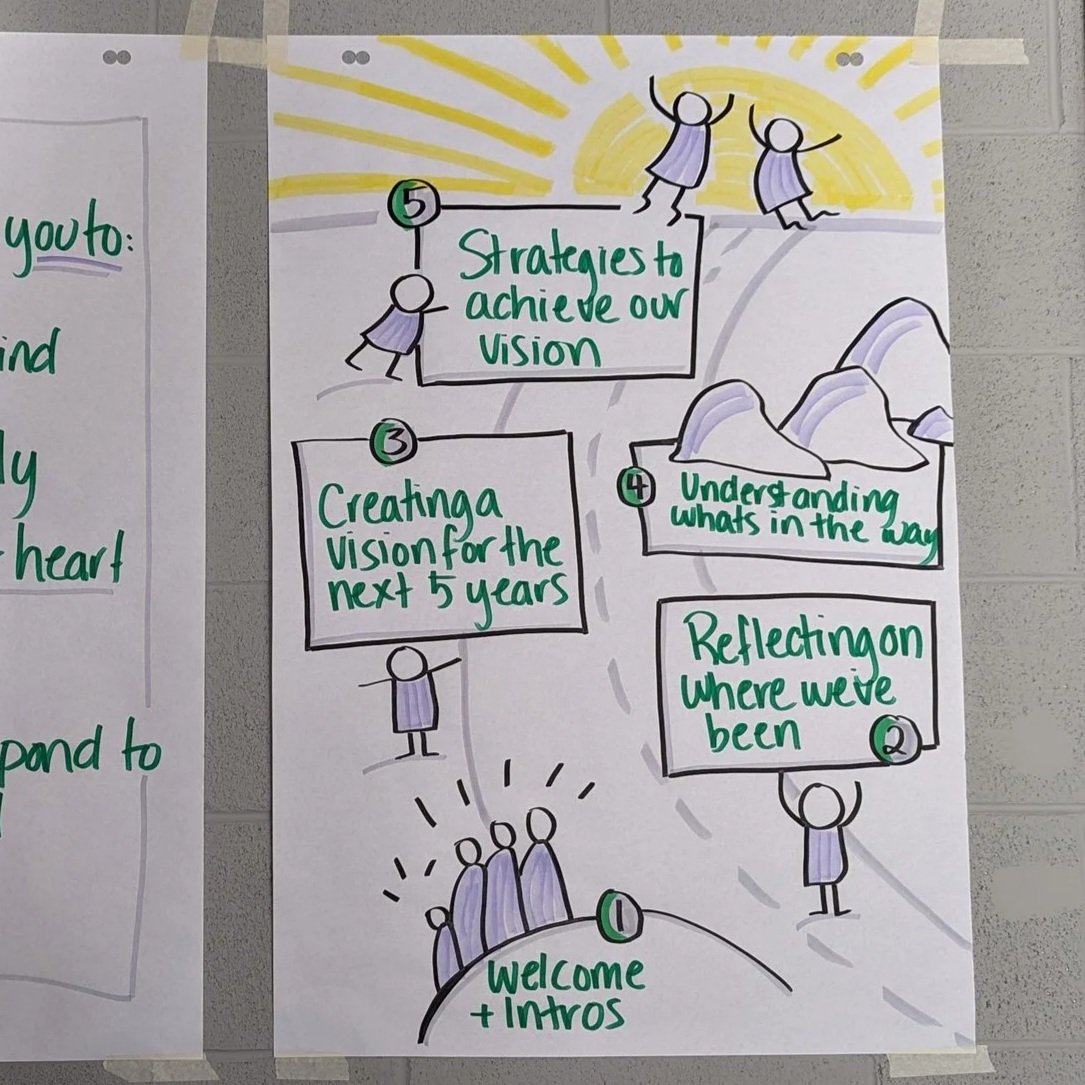 Strategic Planning Retreats