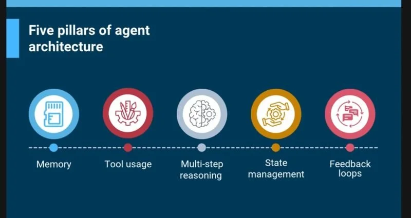 Demystifying the AI Agents