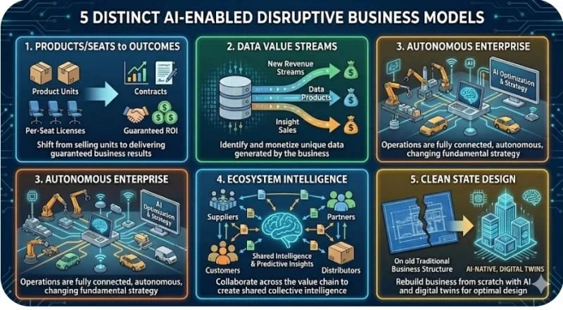 How Disruptive Are the New Enterprise AI Enabled Business Models? 