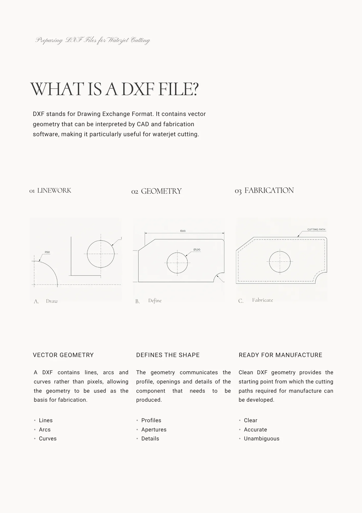 DXF file guidance showing the process from architectural drawing and defined geometry to fabrication.