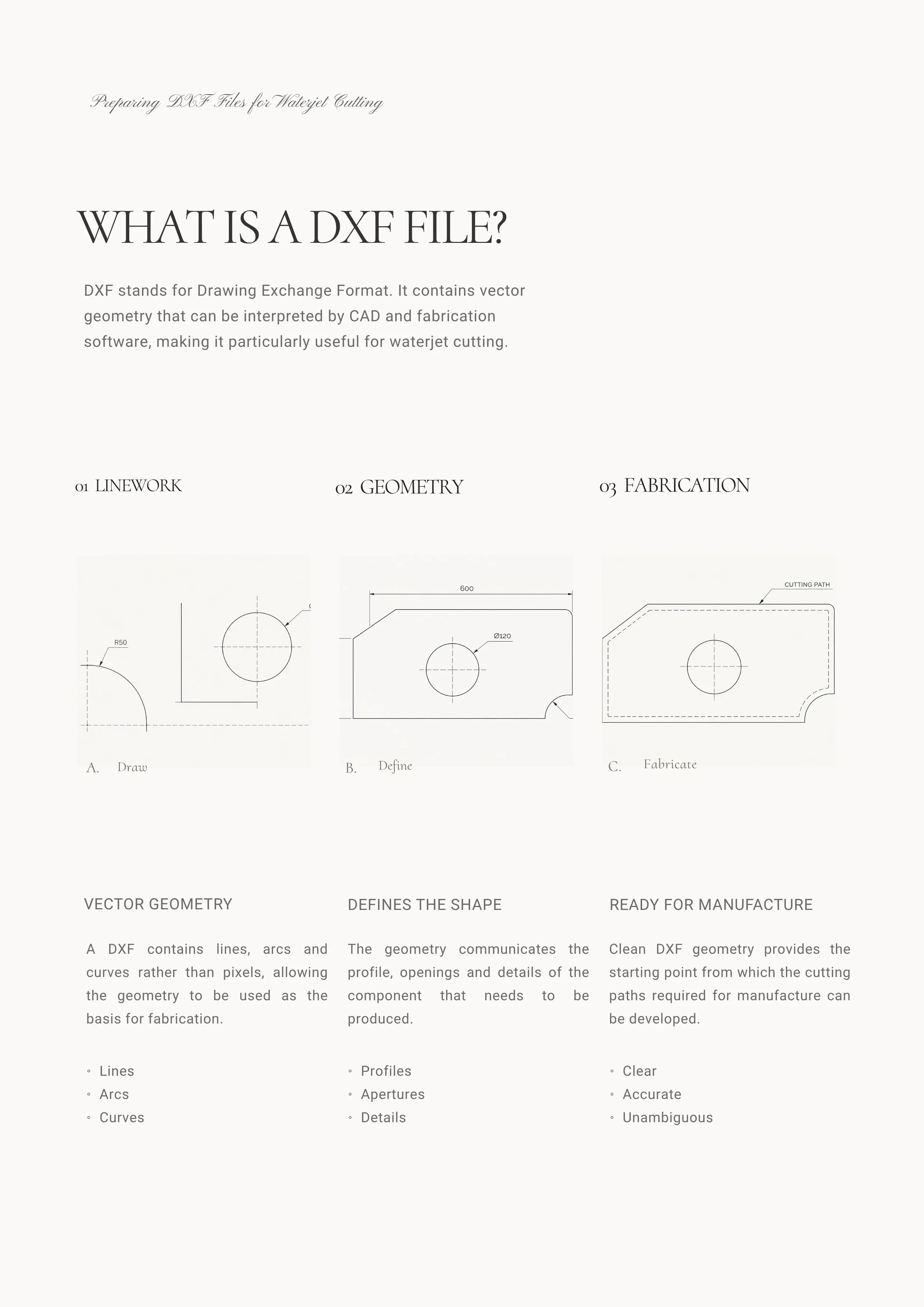 DXF file guidance showing the process from architectural drawing and defined geometry to fabrication.