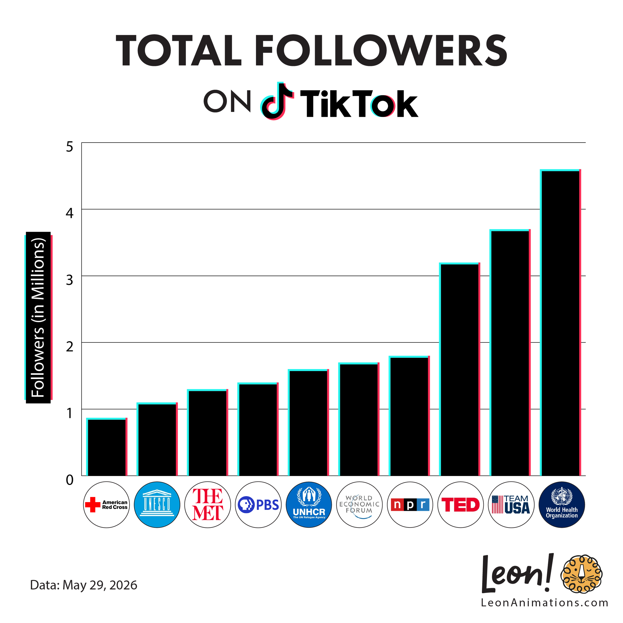Bar chart compares total TikTok followers across major health, media, and humanitarian organizations worldwide.